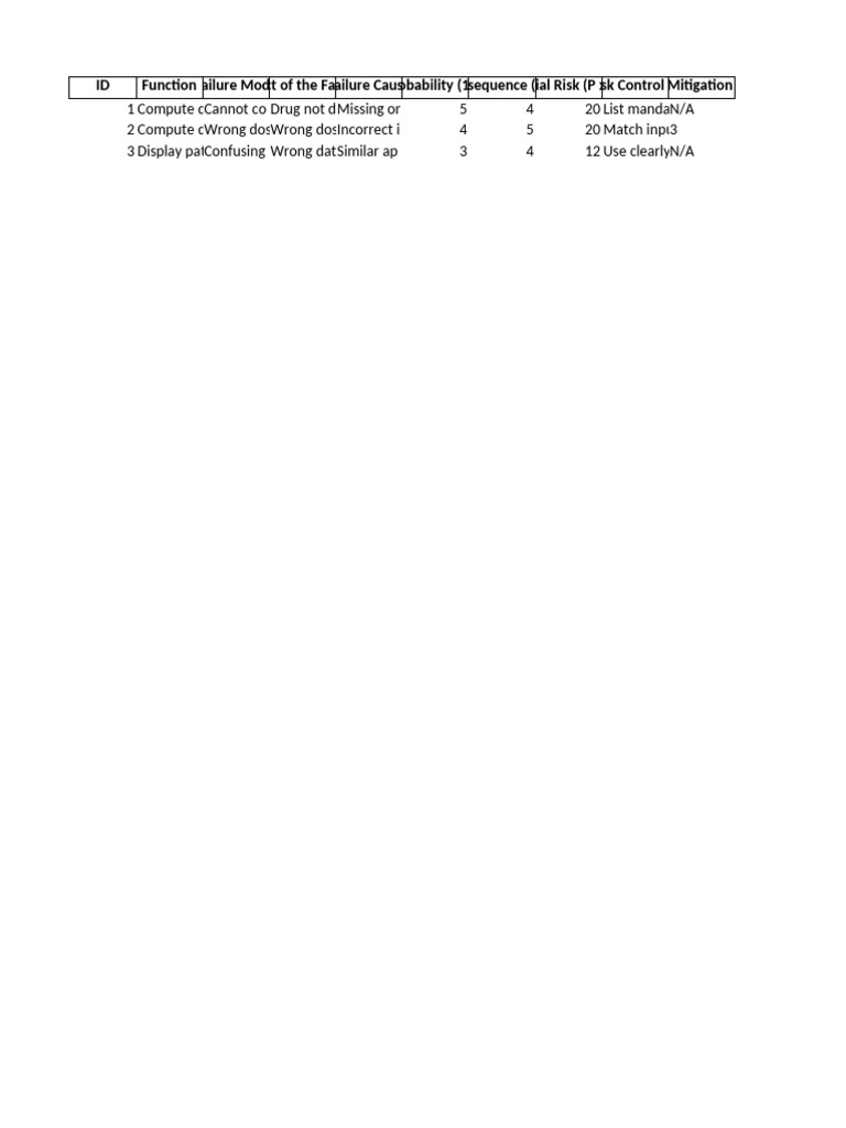 Risk Assessment for Failure Modes | PDF