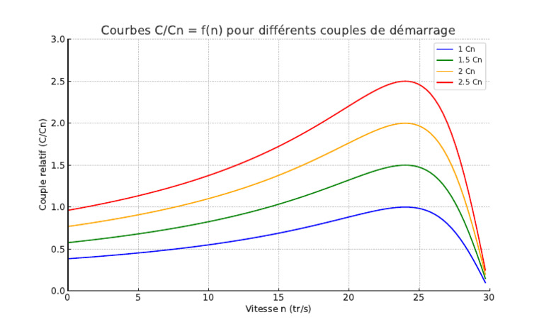 Courbes de couple en fonction de la vitesse | PDF