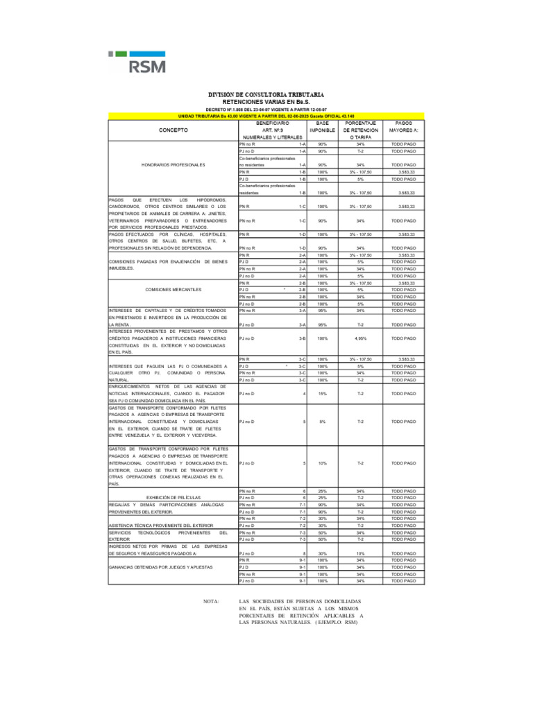 Retenciones Honorarios Profesionales 2025 | PDF | Seguro | Economias