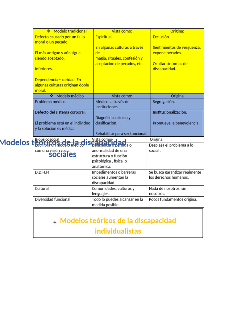 Modelos Teóricos de la Discapacidad | PDF | Invalidez | Educación en ...