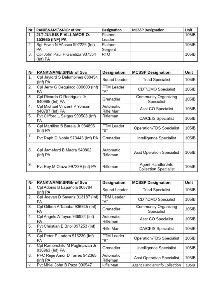 105IB Personnel Designations List | PDF | Chess Theory | Chess