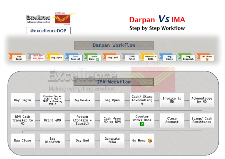 IMA Delivery Operations Workflow | PDF