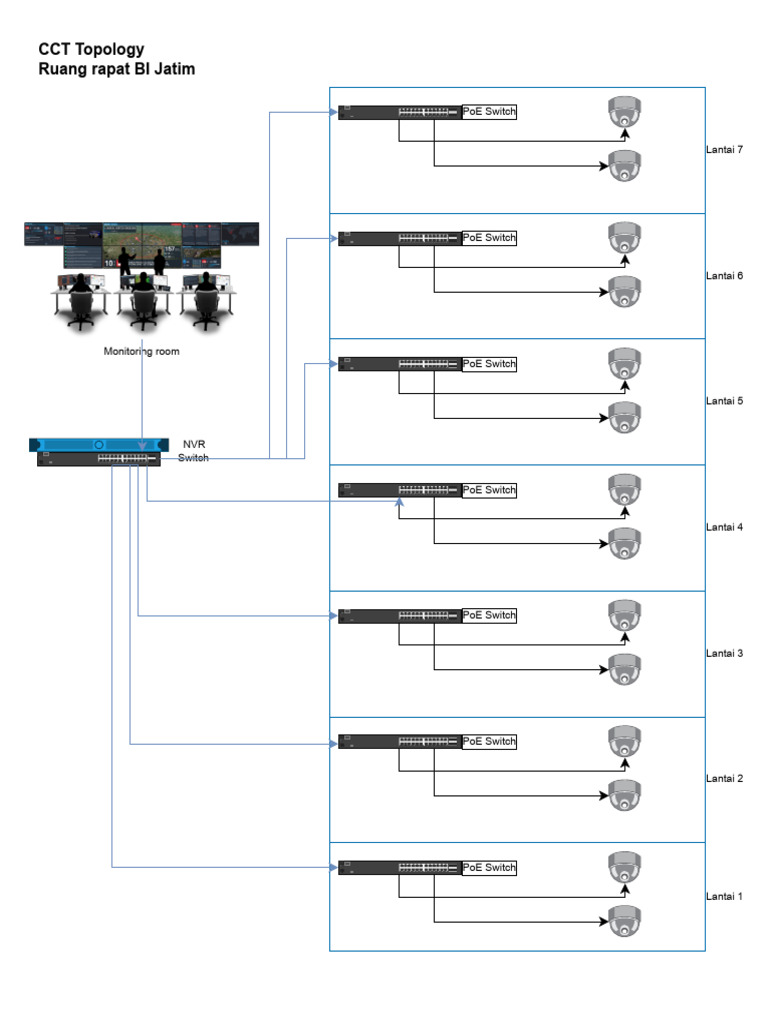Topology CCTV | PDF