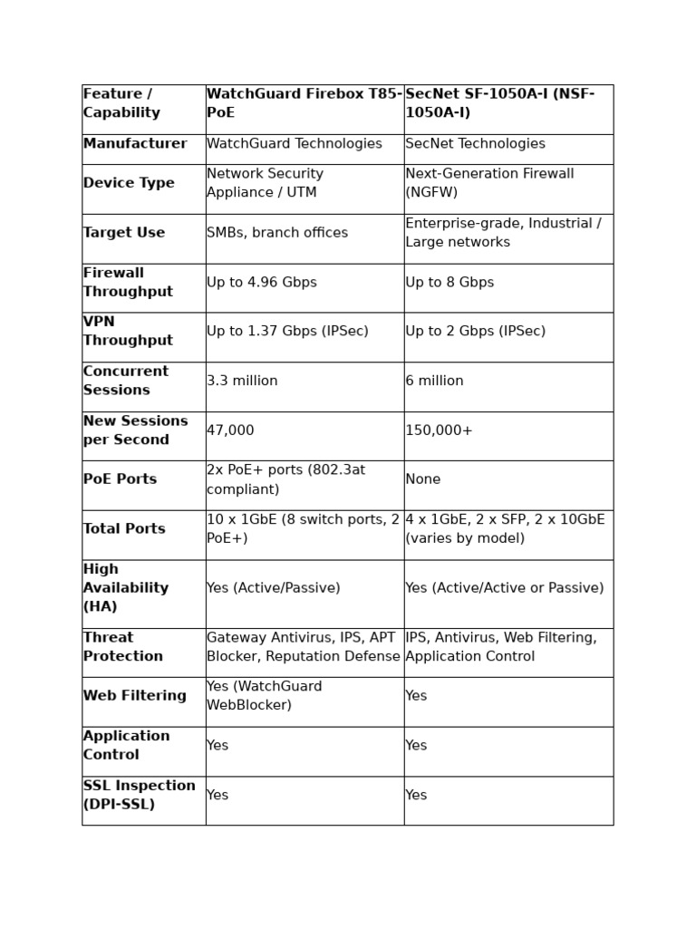 2009 Firewall Comparison: WatchGuard vs SecNet | PDF | Firewall ...