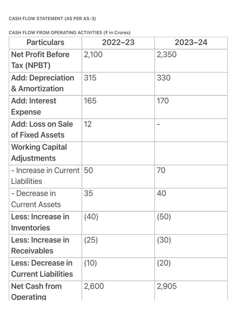 Cash Flow Statement Overview (AS-3) | PDF | Equity (Finance) | Cash ...