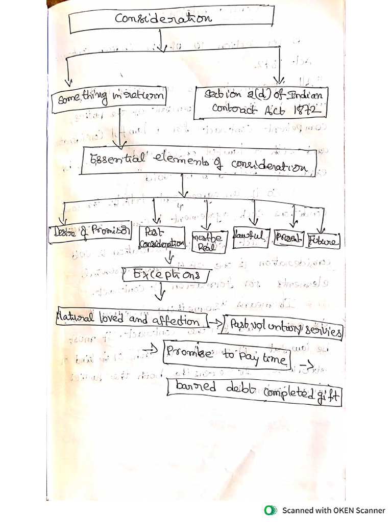 Consideration Seminor Topic | PDF