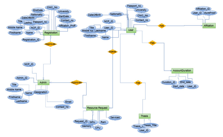 User Registration and Thesis Data Overview | PDF | Software | Computer ...