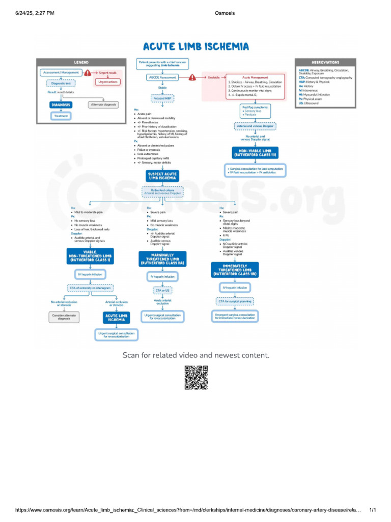 Acute Limb Ischemia | PDF