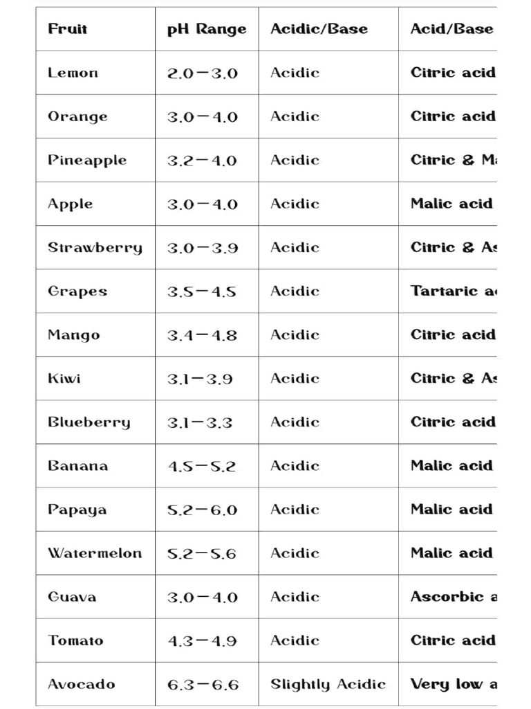 pH Levels and Acidity of Fruits & Vegetables | PDF | Acid | Sodium ...