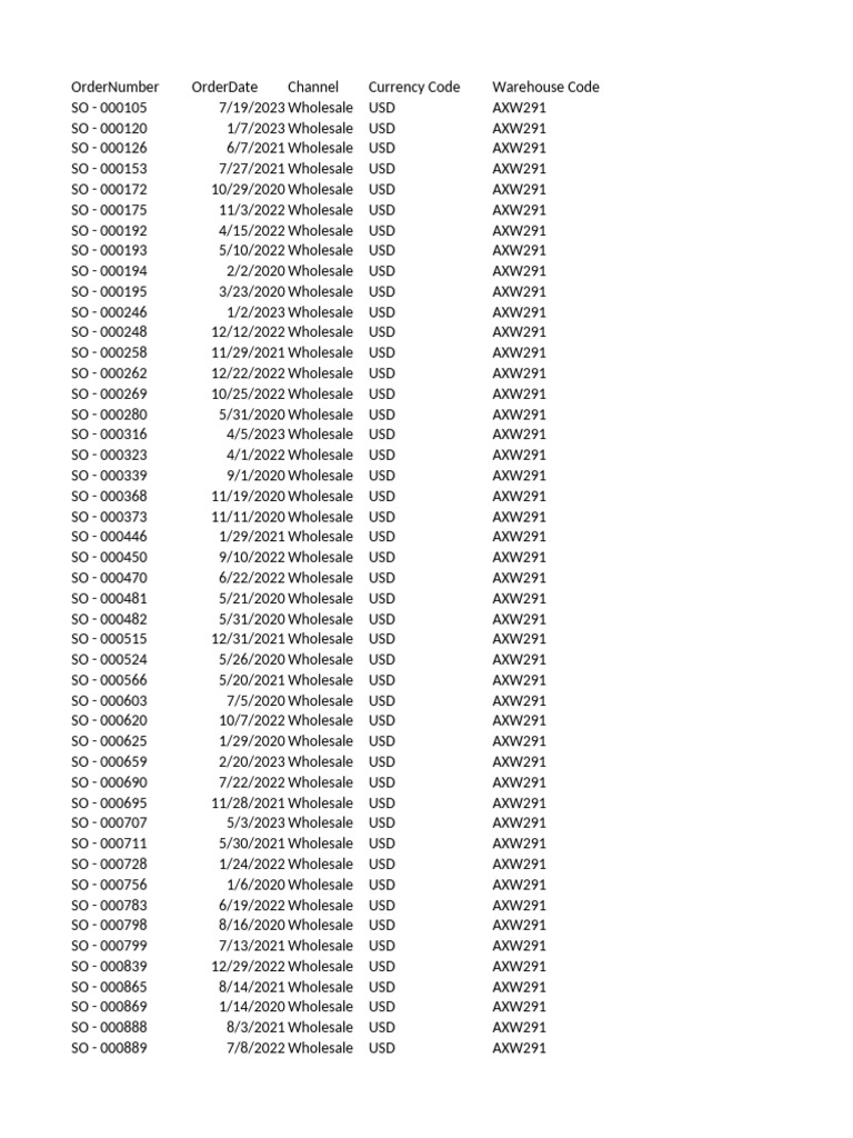 Wholesale Order Data Overview | PDF | United States Dollar ...
