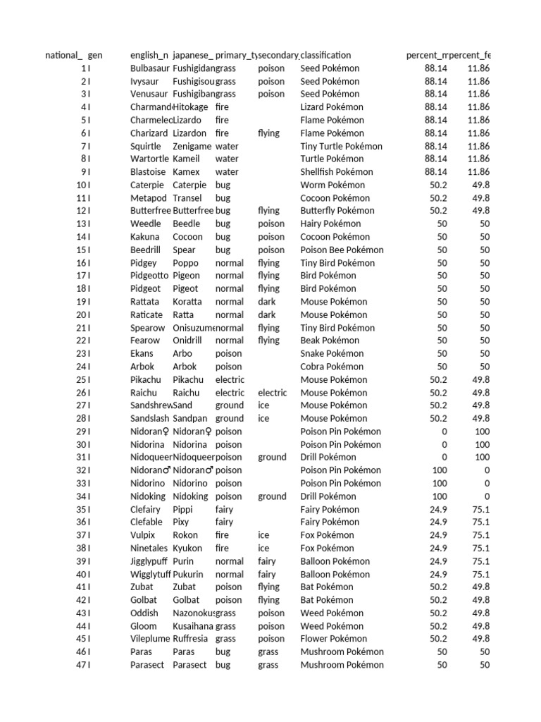 Pokemon Data | PDF | Pokémon
