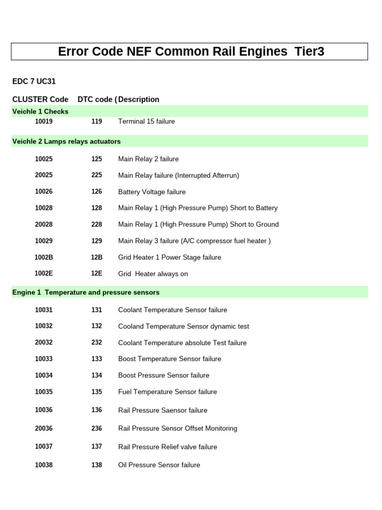 NEF Error Codes for Common Rail Engines | PDF | Fuel Injection ...