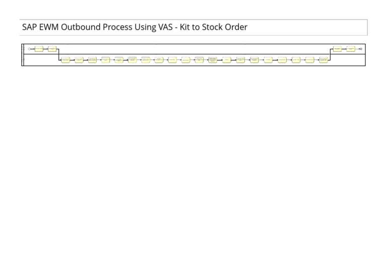 SAP EWM Outbound Process Overview | PDF | Business Software ...