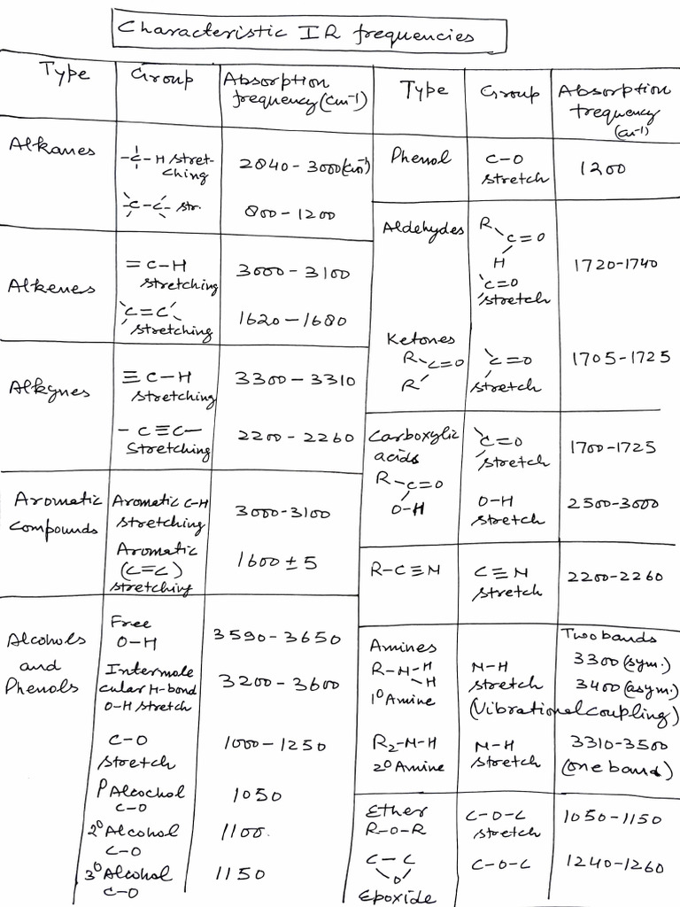 IR Spectroscopy: Characteristic Frequencies | PDF