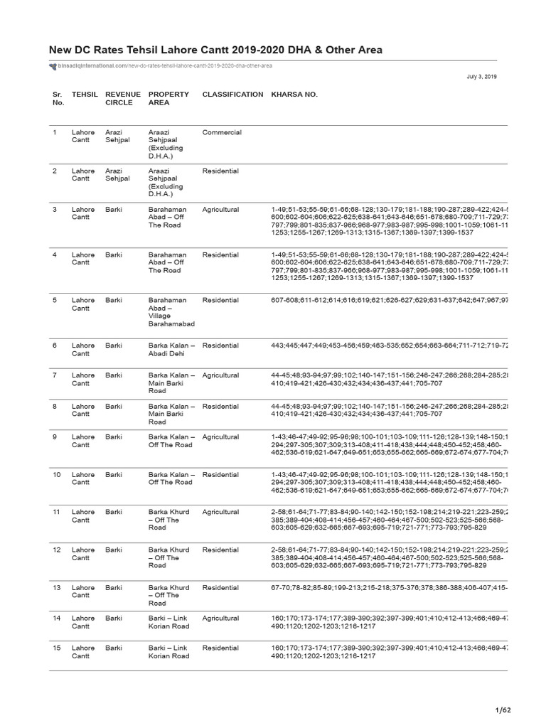 New DC RATES - URBAN - TEHSIL - (Lahore Cantt DHA Amp Other Area ...