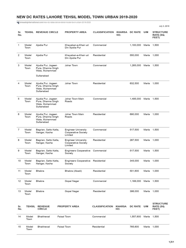Lahore DC Rates 2019-2020 Overview | PDF