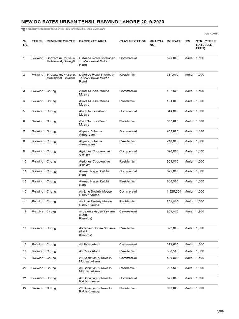 Raiwind Tehsil DC Rates 2019-2020 | PDF