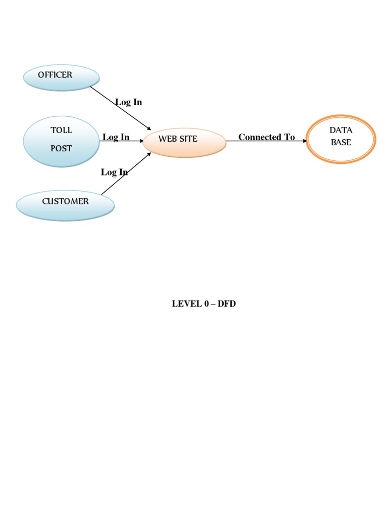 Level 0 DFD for Toll Officer System | PDF