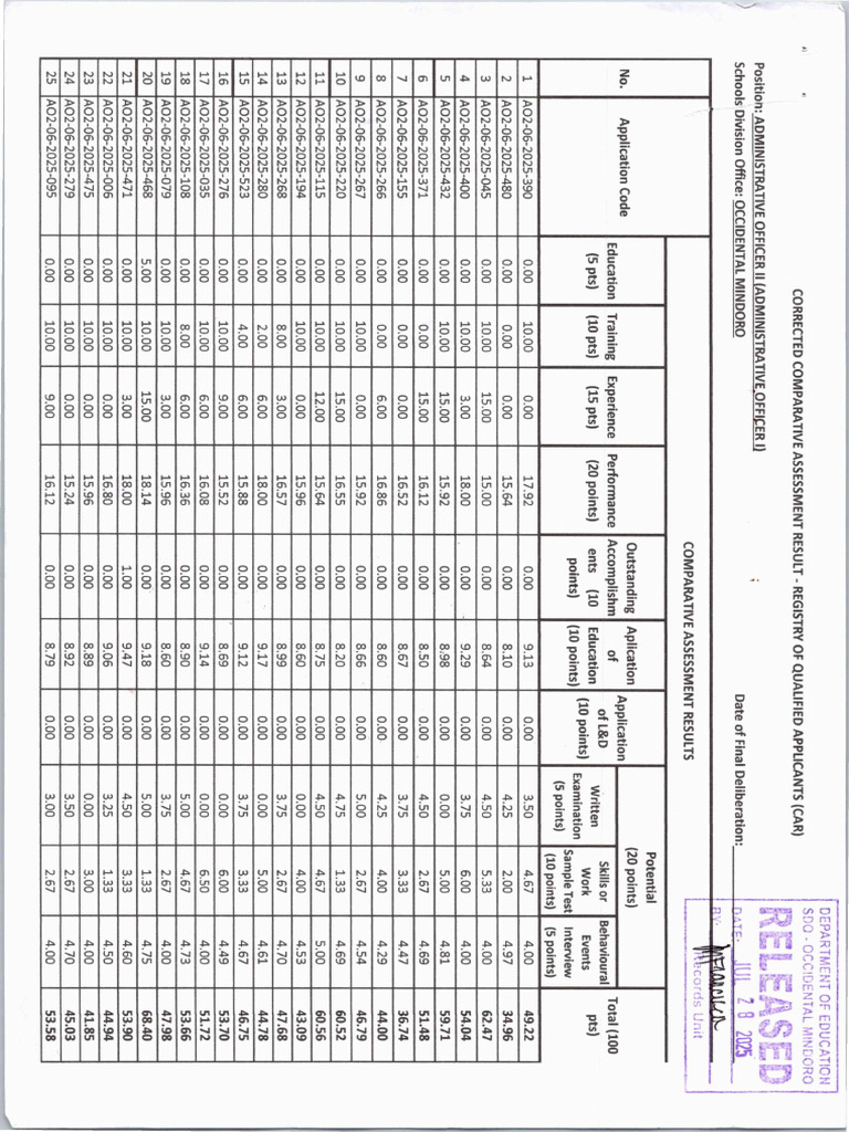 Car Rqa For Administrative Officer Ii Occidental Mindoro | PDF