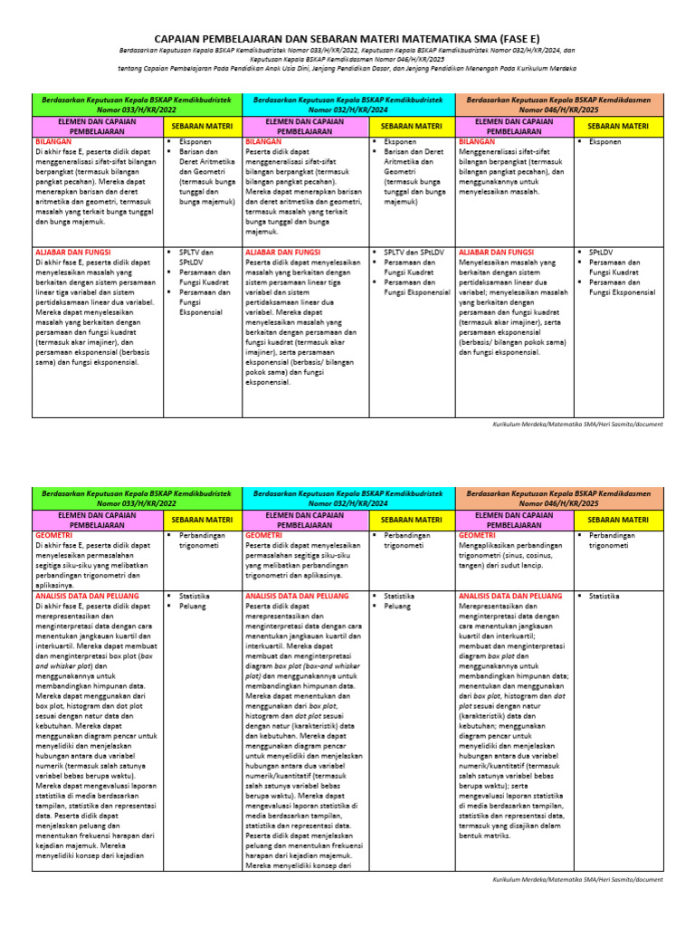 Capaian Pembelajaran Matematika Fase E 2025 | PDF