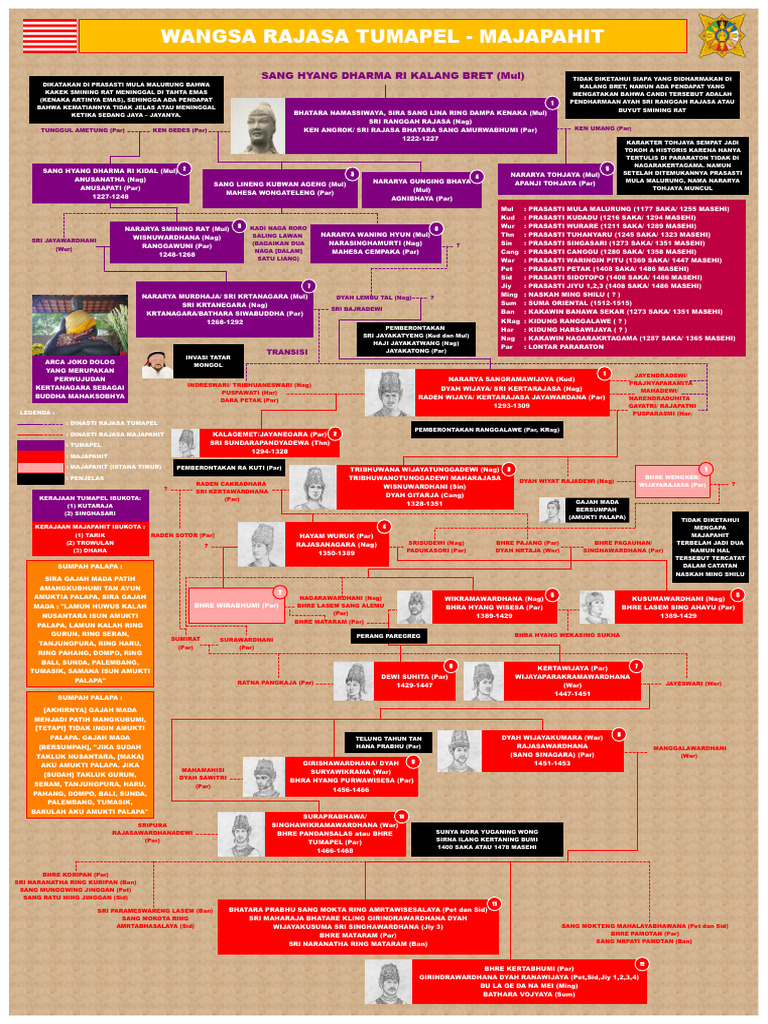 Wangsa Rajasa Revisi 4 | PDF