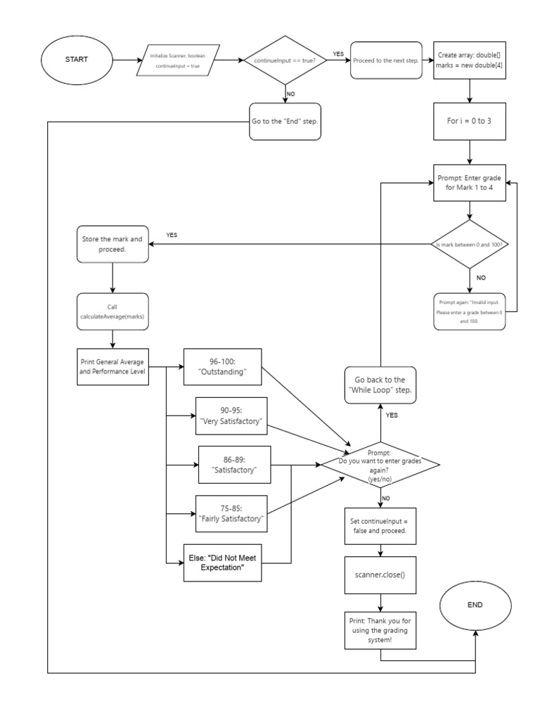Grade Input and Average Calculator | PDF | Computer Programming ...