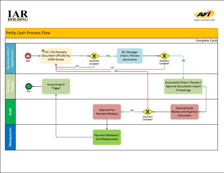 Petty Cash Approval Process Flowchart | PDF