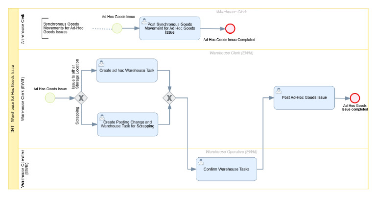 3BT - Warehouse Ad Hoc Goods Issue | PDF