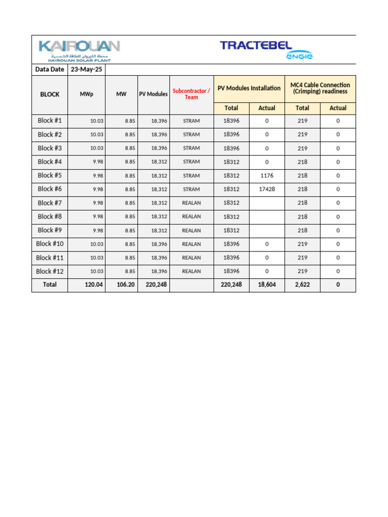 08.dpr-Pv-Module Kpi Sheet 25072025 | PDF | Forms Of Energy | Solar Power