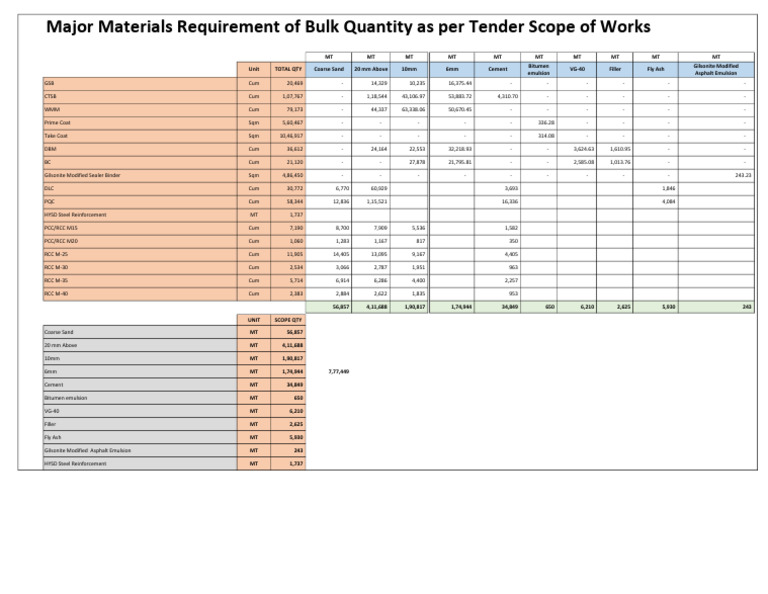 Bulk Material Requirements for Tender | PDF | Industrial Processes ...