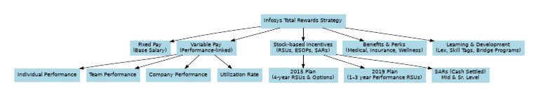 Infosys Total Rewards Overview | PDF