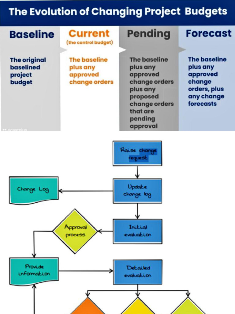 Budget Changes | PDF