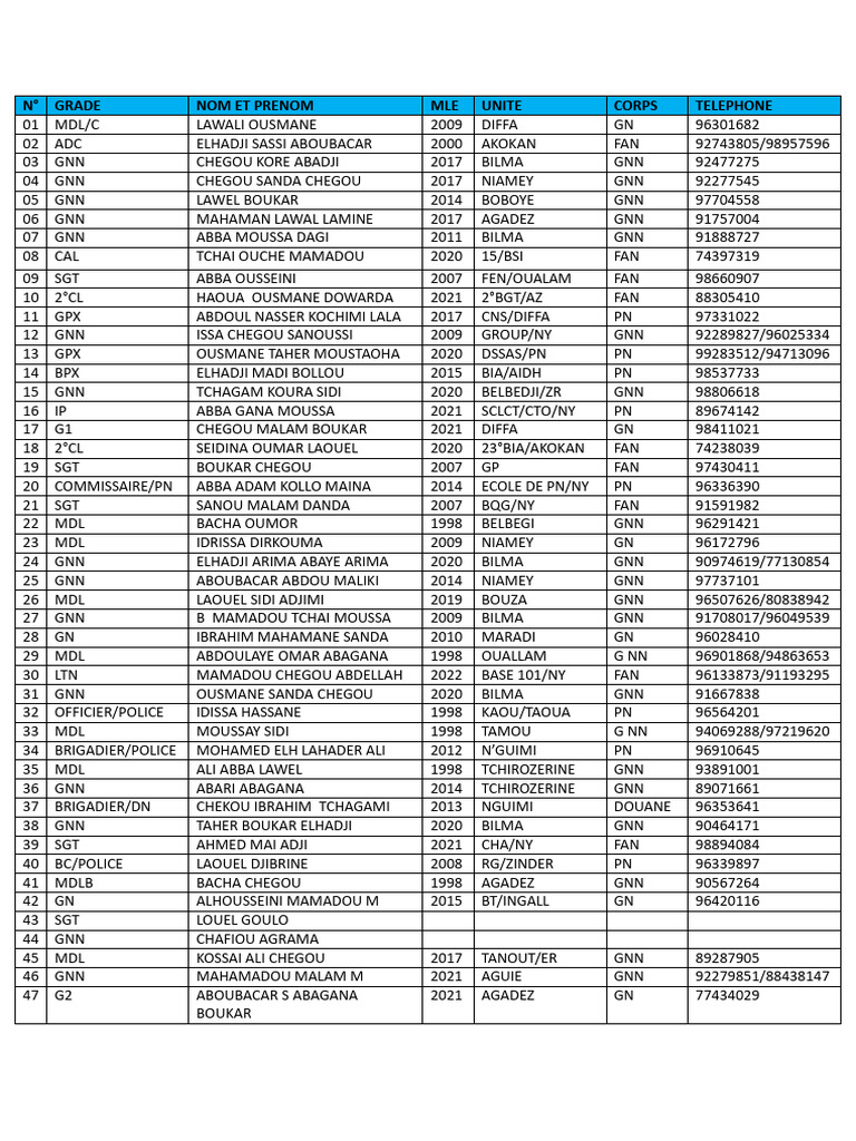 Personnel Roster and Contact List | PDF