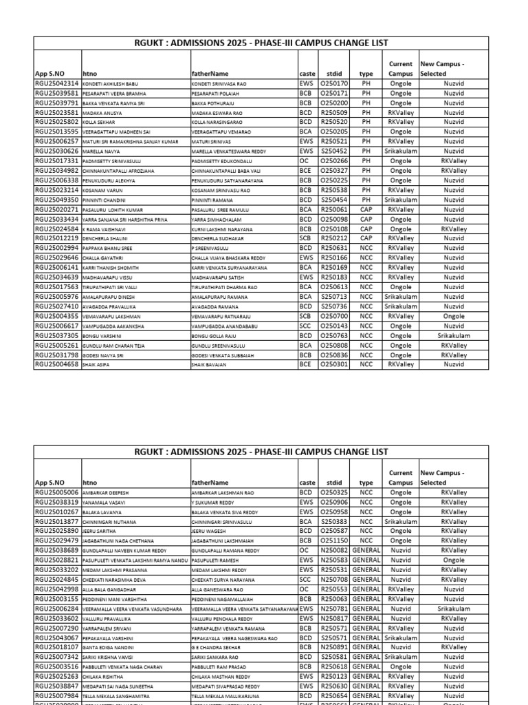 RGUKT Admissions 2025 Campus Change List | PDF | Vishnu | Vaishnavism
