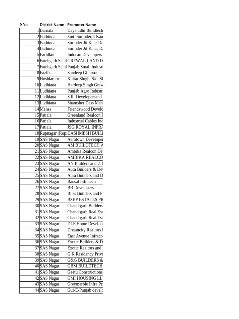 Contact List of Chandigarh Developers | PDF