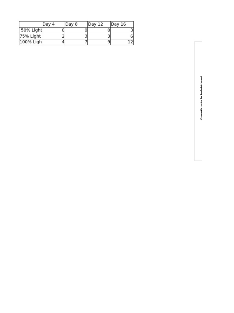 Effect of Light Intensity On The Growth Rate of Plants in Height | PDF