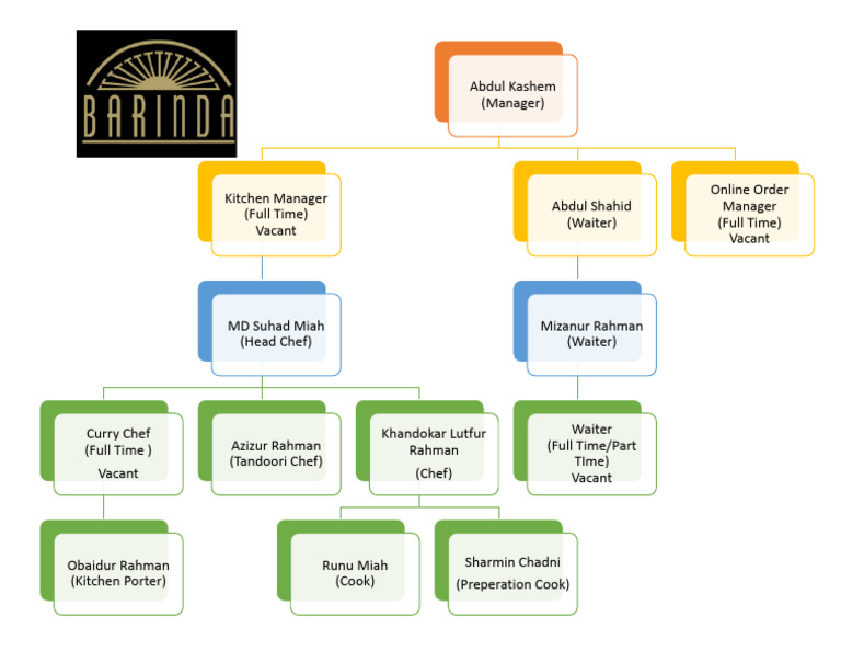 Head Chef Organogram Overview | PDF