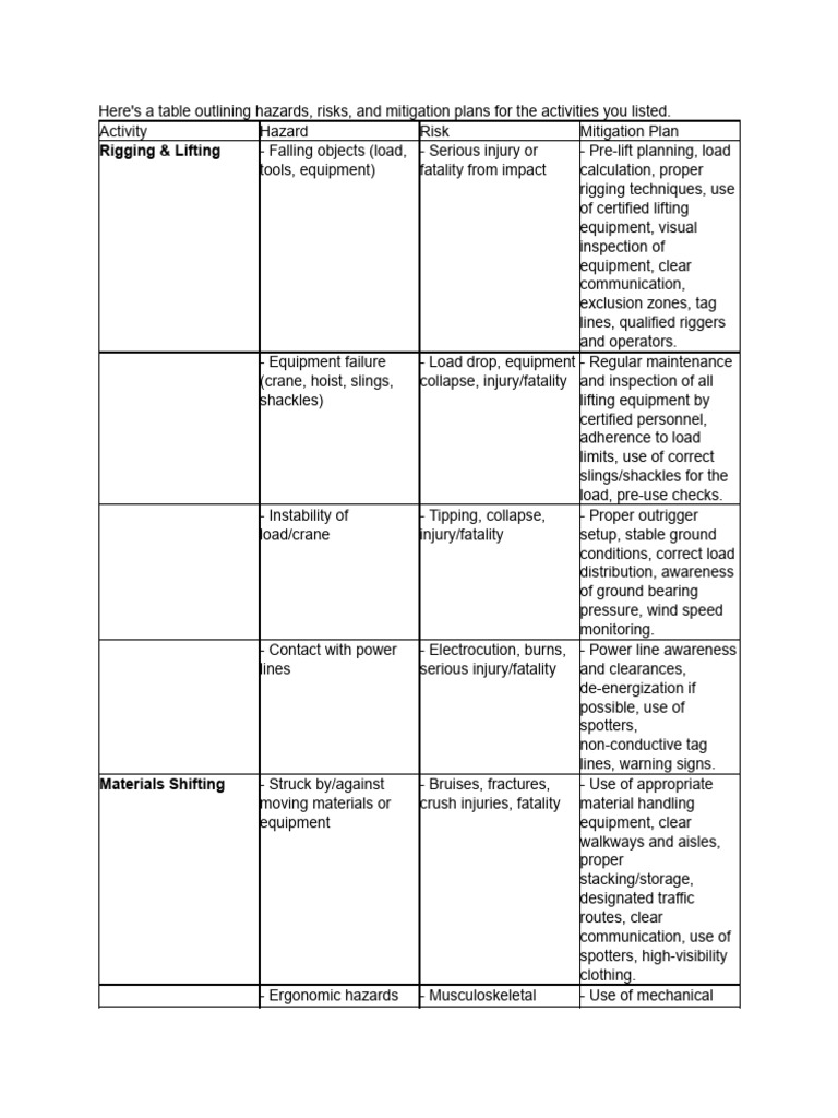 Hazard Mitigation Plans for Work Activities | PDF | Welding | Construction