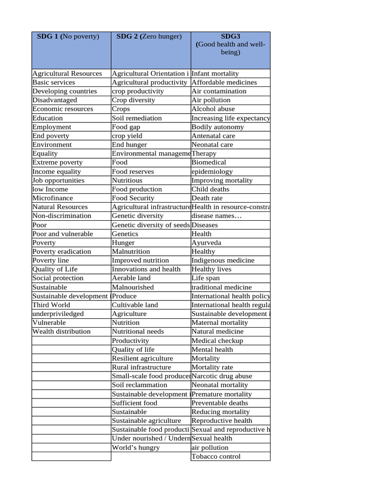 Compiled Keywords of SDG Mapping For Publications SRM IST | PDF ...