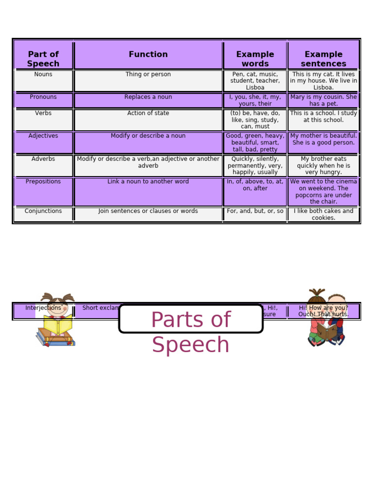 Parts of Speech Grammar Guides 63586 | PDF | Adverb | Noun