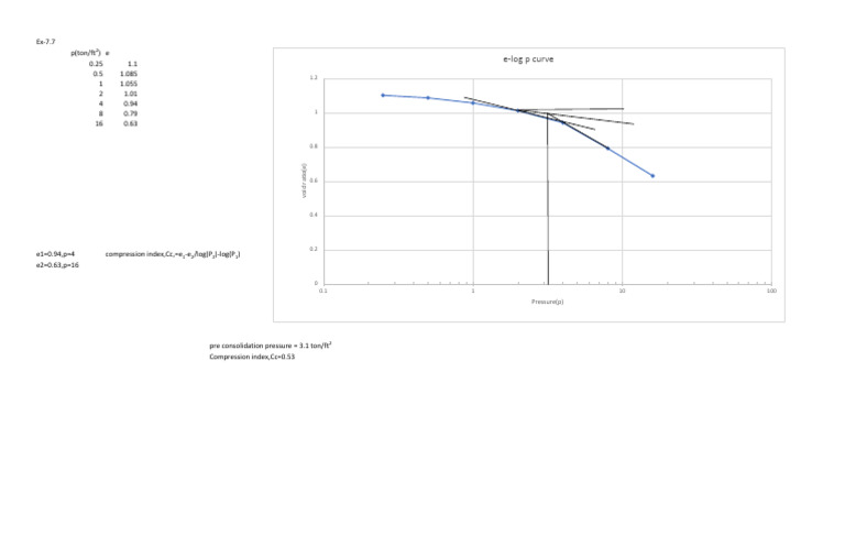 E-log P Curve Analysis and Results | PDF