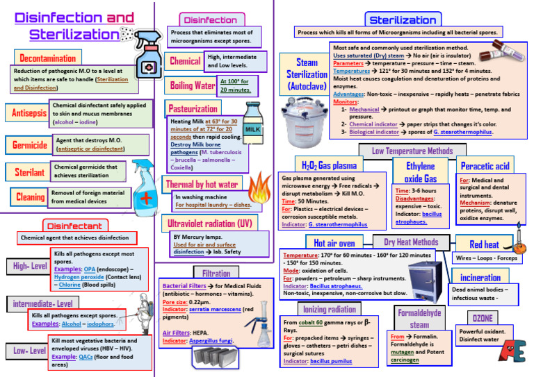 Disinfection and Sterilization Methods | PDF | Sterilization ...