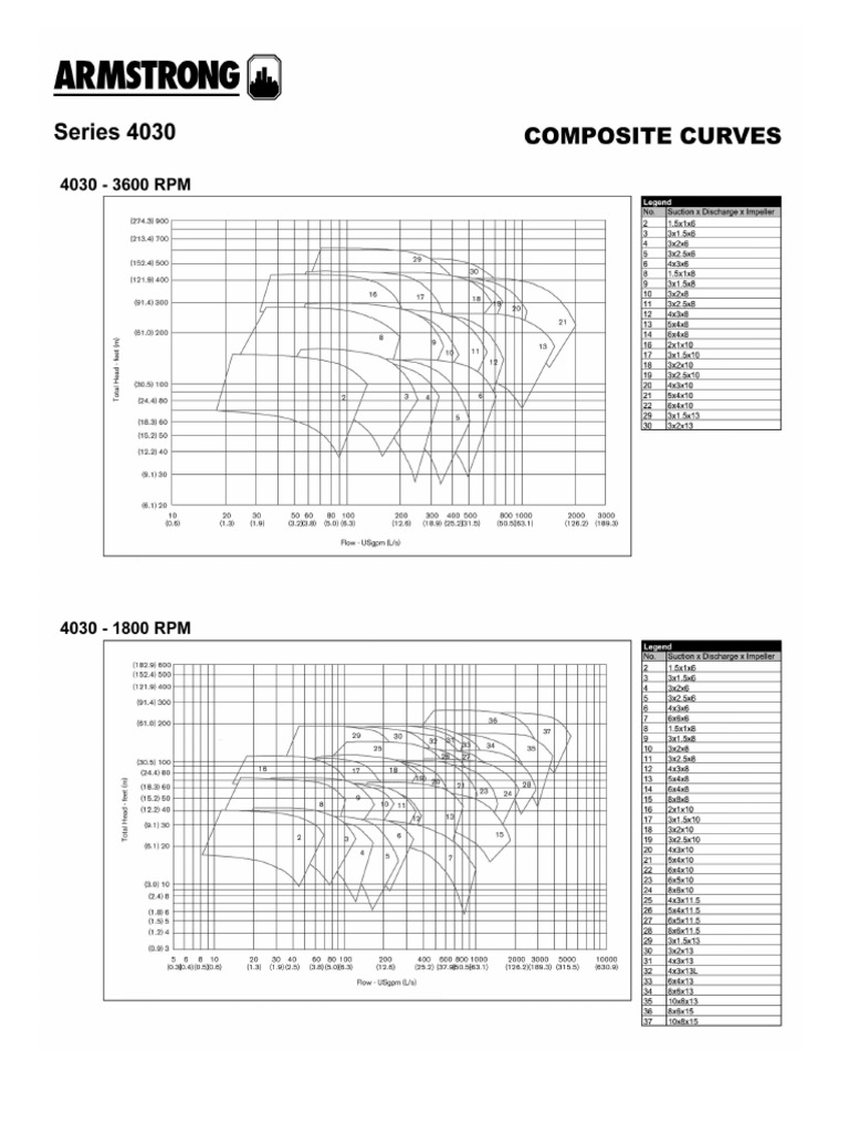 4030 Performance Curves | PDF