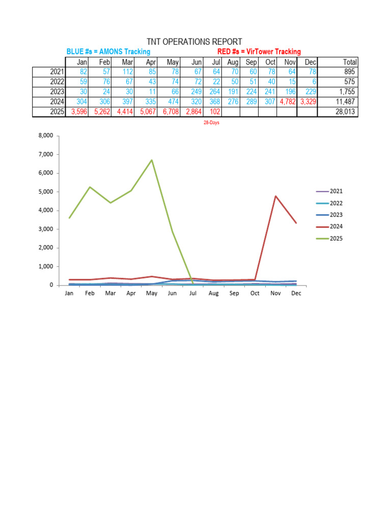 TNT Operations Report Overview | PDF