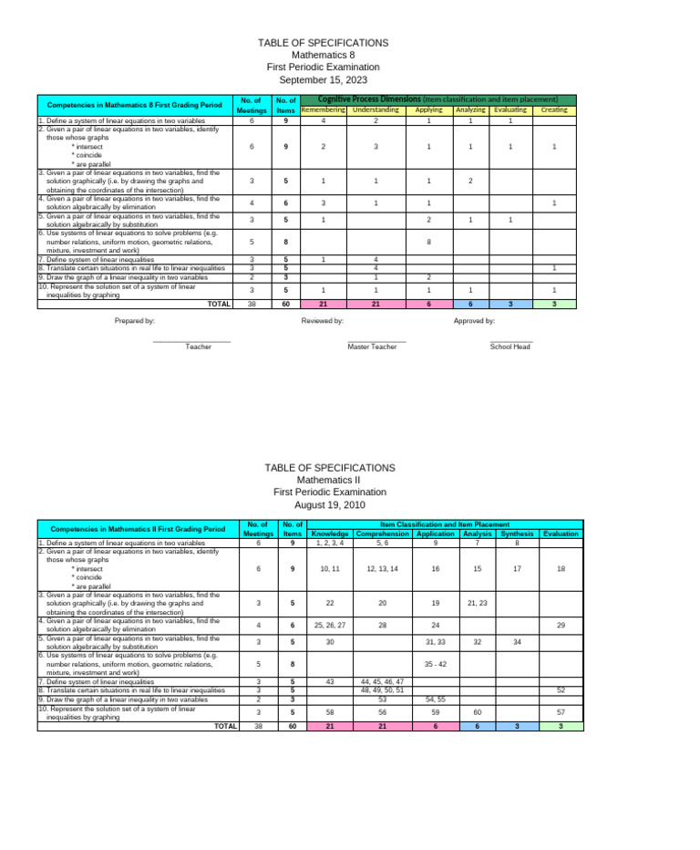 Table of Specifications in Math 8 Sample Only Sir Loloy | PDF ...
