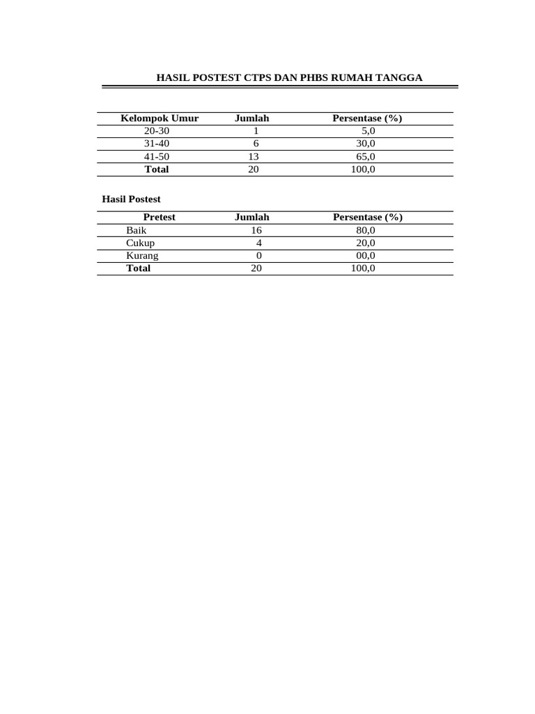 Hasil Postest Ctps Dan Phbs Rumah Tangga | PDF