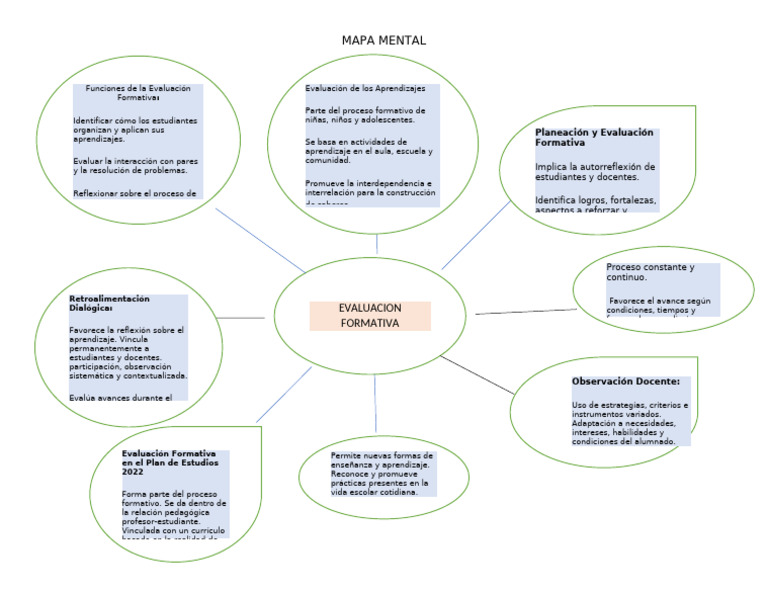 Evaluación Formativa en Educación 2022 | PDF | Enseñando | Plan de estudios