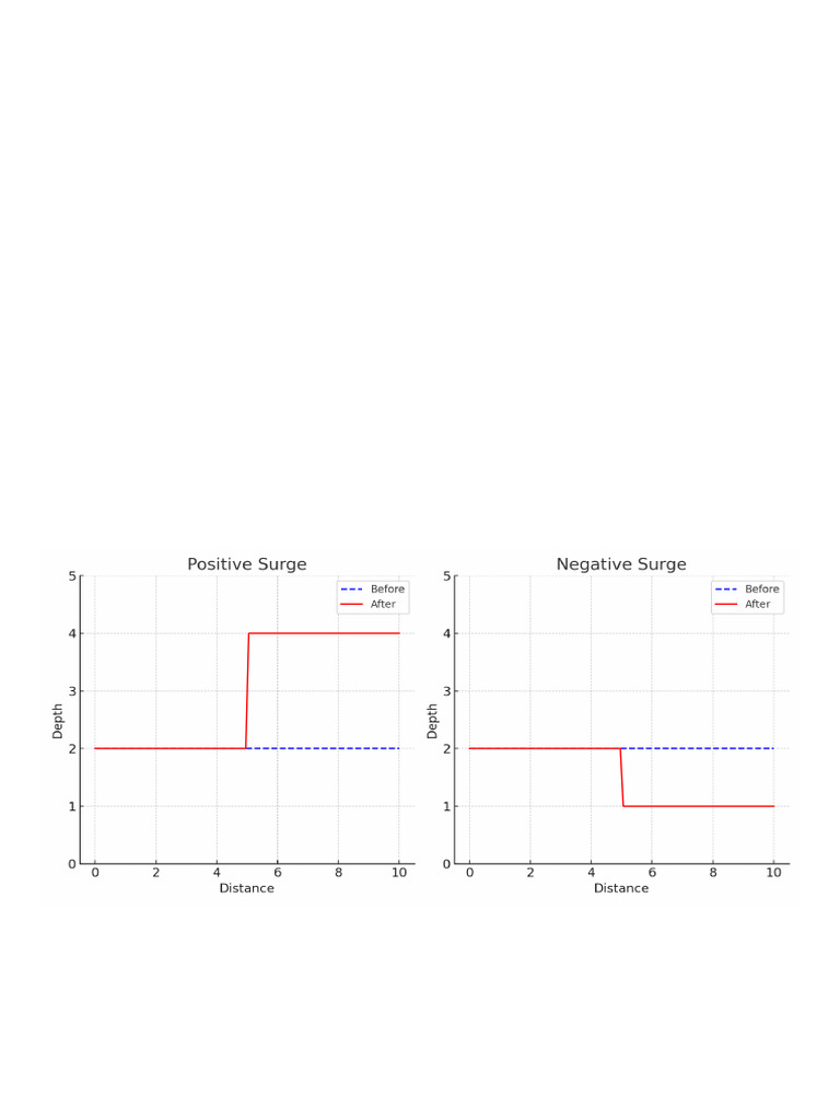 Types of Surges in Open Channel Flow | PDF
