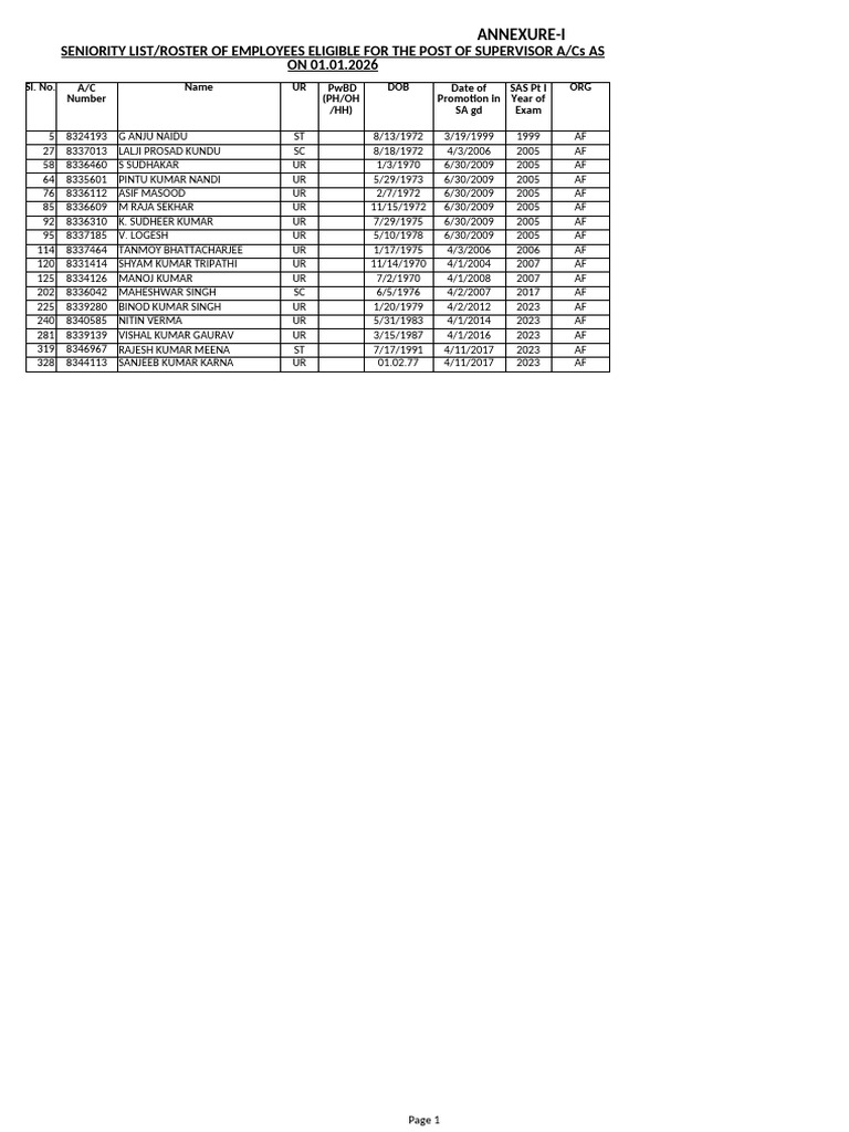 ANNEXURE - I Roster of Eligible Employees For SUP (ACs) As On 01.01. ...