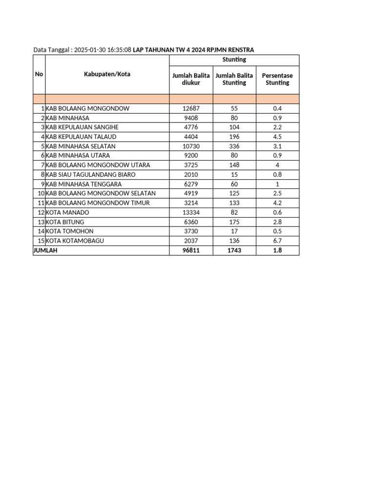 Stunting, Wasting, Overweight, Underweight - 083611 | PDF